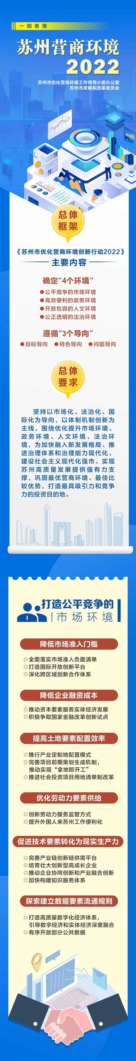 【一图了解《苏州市优化营商环境创新行动2022》】- 相城区惠企通服务平台