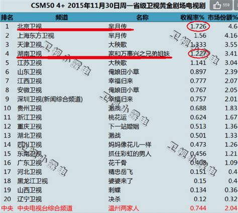 2022年2月19日CCData全国网电视台收视率排行榜TOP30-蔚特号
