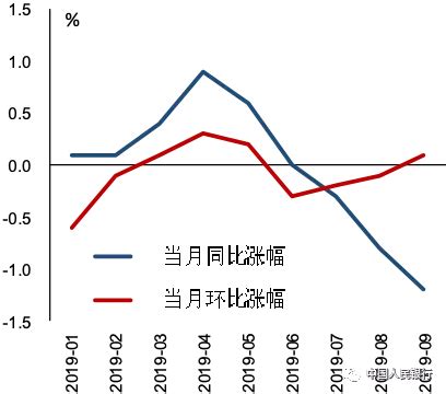 2018年中国PPI指数及居民消费价格CPI走势分析【图】_智研咨询