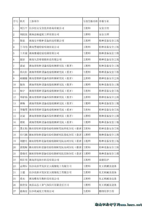 2021年度湖南省人力资源服务中心工程系列中级职称评审通过人员名单公示-湖南职称评审网