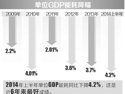 上半年我国单位GDP能耗同比下降4.2%-深圳喆能电子技术有限公司