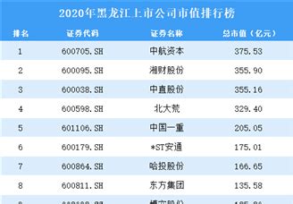 2020年江西上市公司市值排行榜（附全榜单）-排行榜-中商情报网