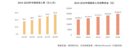 2019年中国旅游行业分析报告-行业深度分析与未来商机预测 - 观研报告网