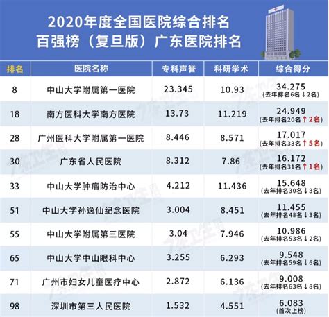 筑医台资讯—最新“复旦版”医院排行榜出炉，广东这几家医院排名上升了