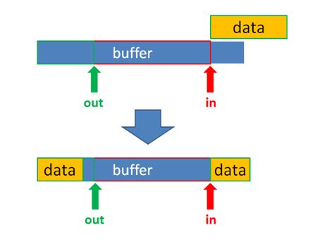 什么是缓冲区（buffer），什么是缓存（cache）-CSDN博客