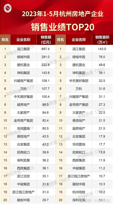 2023年1-5月杭州房地产企业销售业绩TOP20 点击免费试用中指数据库，获取最新杭州地产数据 2023年5月，杭州 房地产 市场低温运行 ...