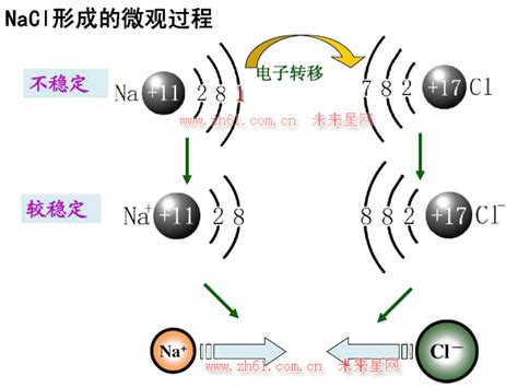 离子键的形成过程