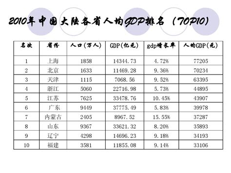 2010年中国大陆各省人均GDP排名_word文档在线阅读与下载_免费文档