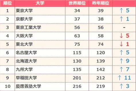 早稻田大学日本排名多少？世界排名又是多少呢？_学校选择_蔚蓝留学网