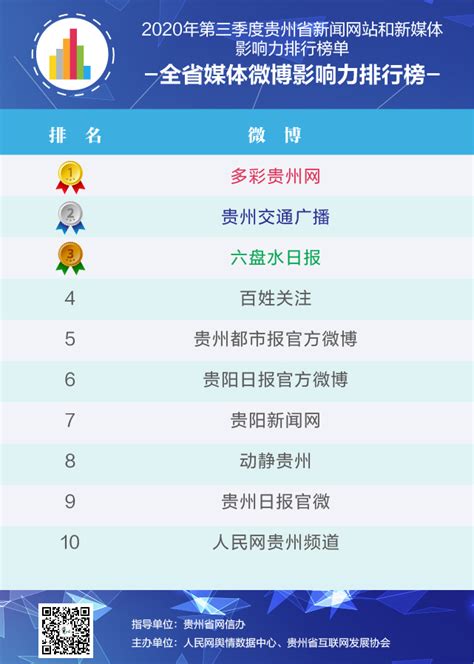 2020年三季度贵州省新闻网站和新媒体影响力排行榜单出炉！ - 封面新闻