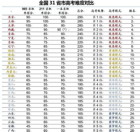 2019高考难度排行榜_鲲鹏说 2019全国高考难度排行榜出炉(2)_排行榜