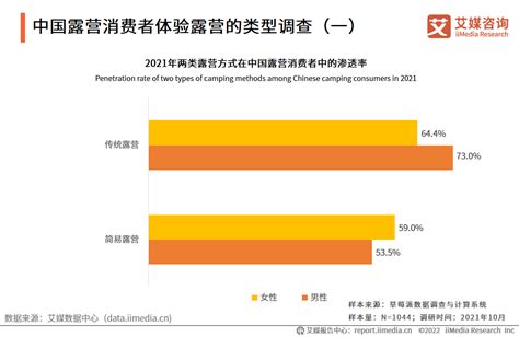 露营行业数据分析：2021年中国55.9%露营消费者偏好草原型营地__财经头条