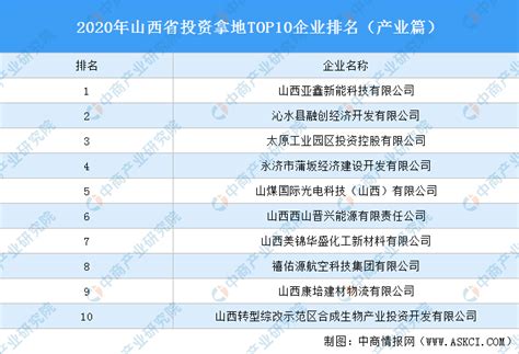 2022山西省民营企业制造业30强排行榜（附榜单）-排行榜-中商情报网
