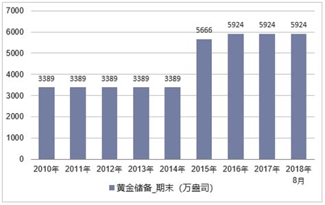 2018年中国黄金储备量及外汇储备量走势图【图】_趋势频道-华经情报网