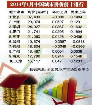 全国房价排行榜出炉：深圳第一，比北京贵2500元 | 每日经济网