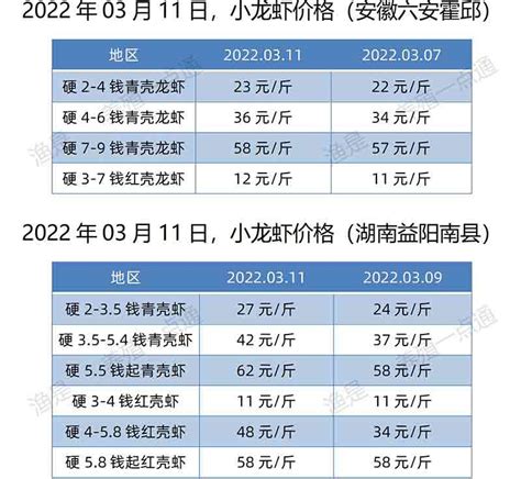 【渔是特约】2022.03.11，小龙虾价格（湖北、湖南、江苏、安徽）_养殖一点通