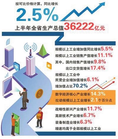 浙江省2022年上半年GDP增长2.5%--今日宁海