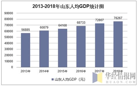 2013-2018年山东GDP、产业结构及人均GDP统计_华经情报网_华经产业研究院