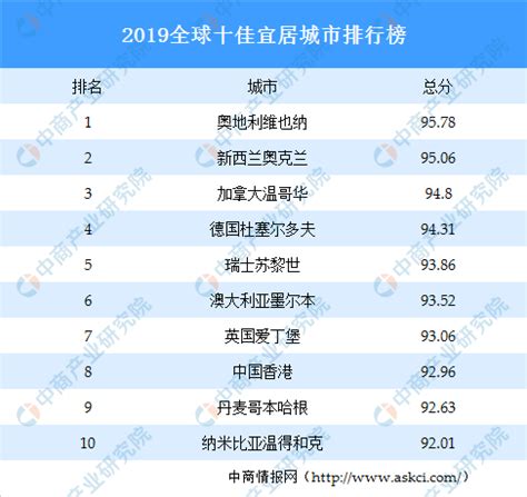2015全国宜居城市排行榜前十公布 没杭州啥事_房产资讯-杭州房天下