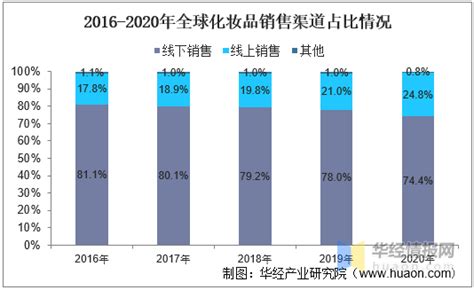 2020年9-10月中国化妆品行业案例分析：欧莱雅、雅诗兰黛、完美日记__财经头条
