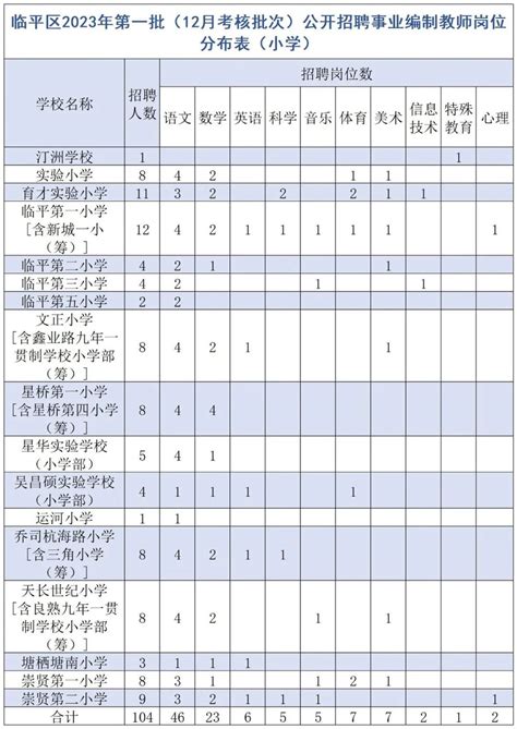 浙江杭州 | 杭州市临平区2022年第一批公开招聘中小学事业编制教师300人公告 - 知乎