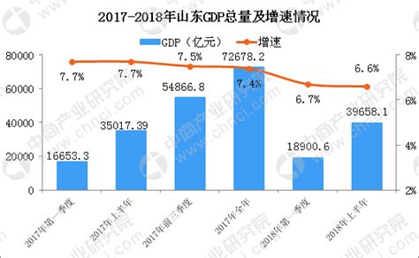 2018年上半年山东经济运行情况分析：GDP同比增长6.6%（附图表）-中商产业研究院数据库