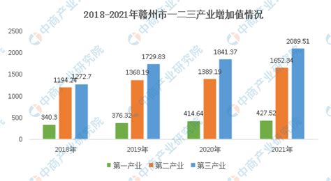 2020年江西各市GDP排行榜：南昌总量最大 赣州增速最高 - 新财富联盟