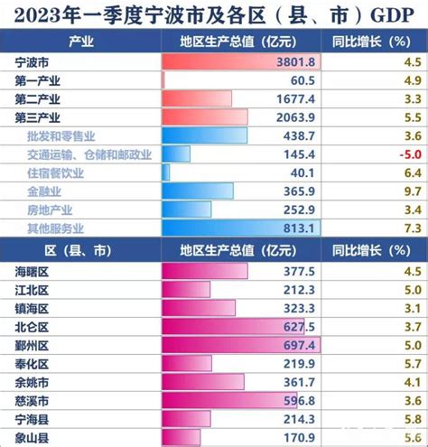 2019年宁波市经济运行情况分析：GDP同比增长6.8%（附图表）-中商产业研究院数据库