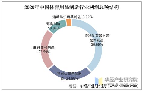 2022年中国体育用品制造行业市场数据预测分析：专项体育器材收入最高（图）-中商情报网