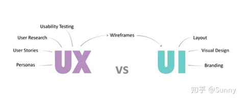 UI设计和UX设计的区别是什么？ - 知乎