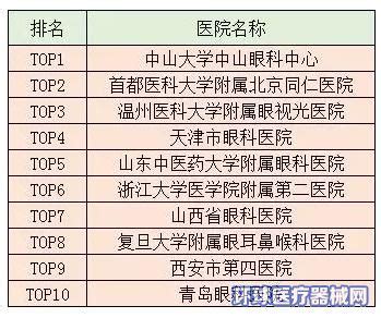 最新！中国眼科医院10强榜单出炉！_环球医疗器械网