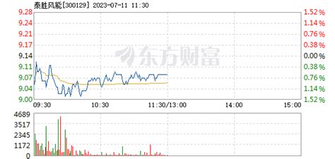 泰胜风能3月16日盘中跌幅达5% _ 东方财富网