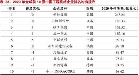 12家中国企业入榜2019全球工程机械制造商50强_手机新浪网