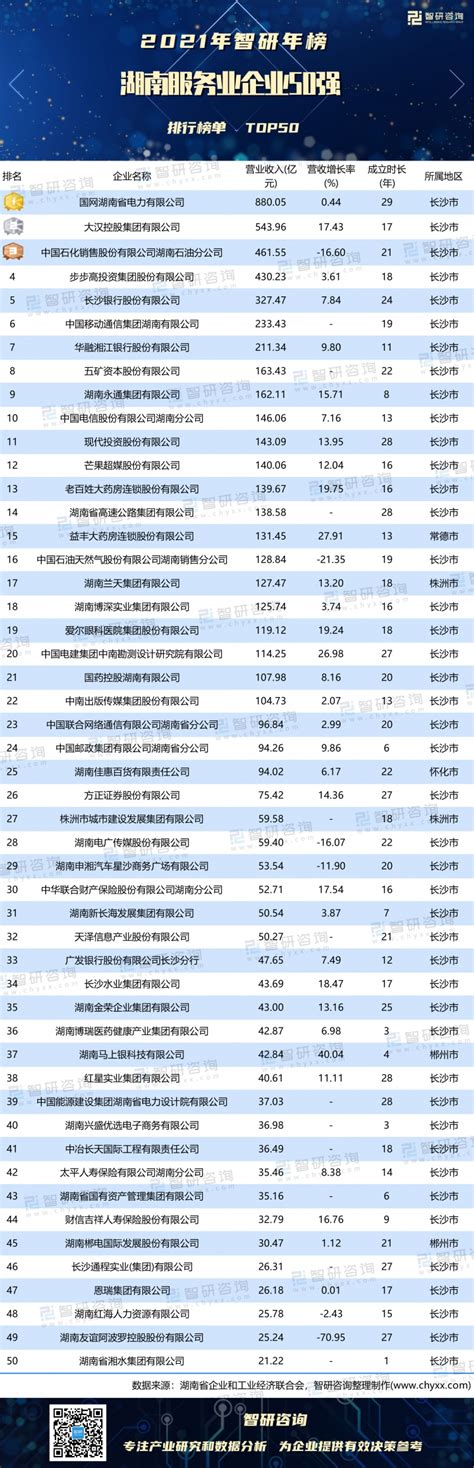 2021年湖南服务业企业50强排行榜：22家企业营收超过百亿元（附年榜TOP50详单）_智研咨询