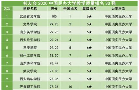武汉民办大学有哪些最新排名一览表出炉？揭秘最好的三所？