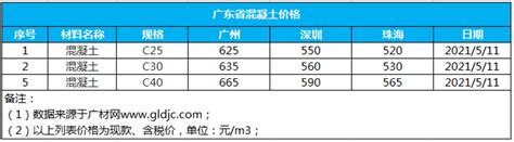 每天最新广东省及全国主要城市主要材料市场价格情况-广州新业建设管理有限公司-Powered by PageAdmin CMS