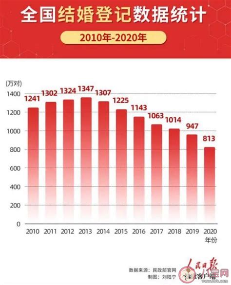 中国婚姻10年大数据：再婚人数逐渐增加 这个省离婚率最高|界面新闻 · 中国
