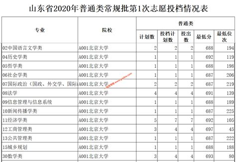 广东省2020年高考录取本科征集志愿投档情况公布 广东省教育考试院