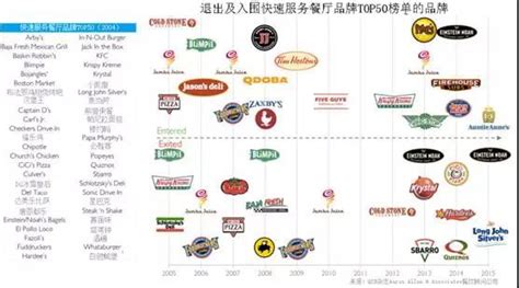 肯德基在美国地位为什么低：美国快餐品牌多种类也多-探秘岛