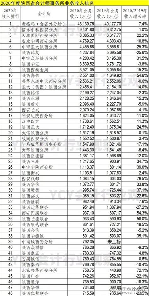 陕西省2020年度业务收入排行榜及与2019年的比较_会计审计第一门户-中国会计视野