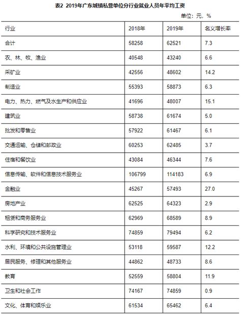 2019年广东城镇私营单位就业人员年平均工资62521元
