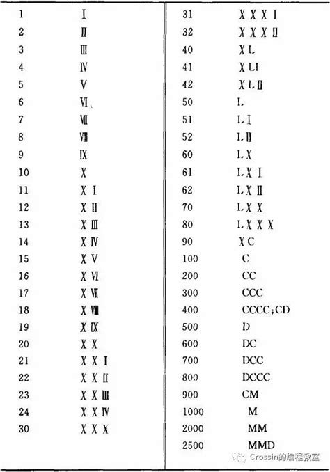 罗马字母表1-100