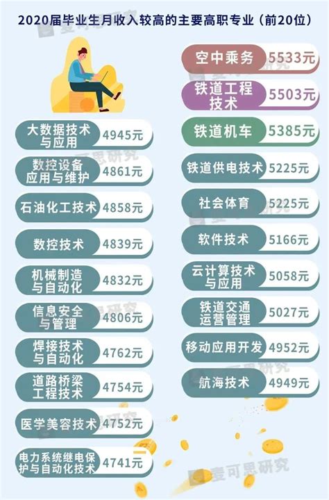 2020年中国高校应届毕业生薪酬情况分析|北京|中国高校|应届毕业生_新浪新闻