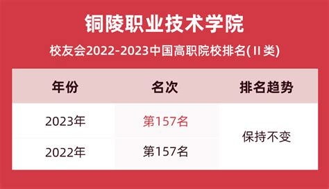2023铜陵职业技术学院排名全国几（附2022-2023历年排名）_安徽大学排名_零二七艺考