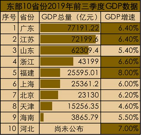 2022年全国各省份GDP排行榜 中国城市GDP排名2022（完整版）(附2022排名前十榜单)_全球排行榜123网