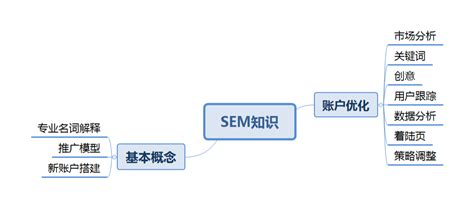SEM日常数据分析流程-SEM分析-SEM优化网