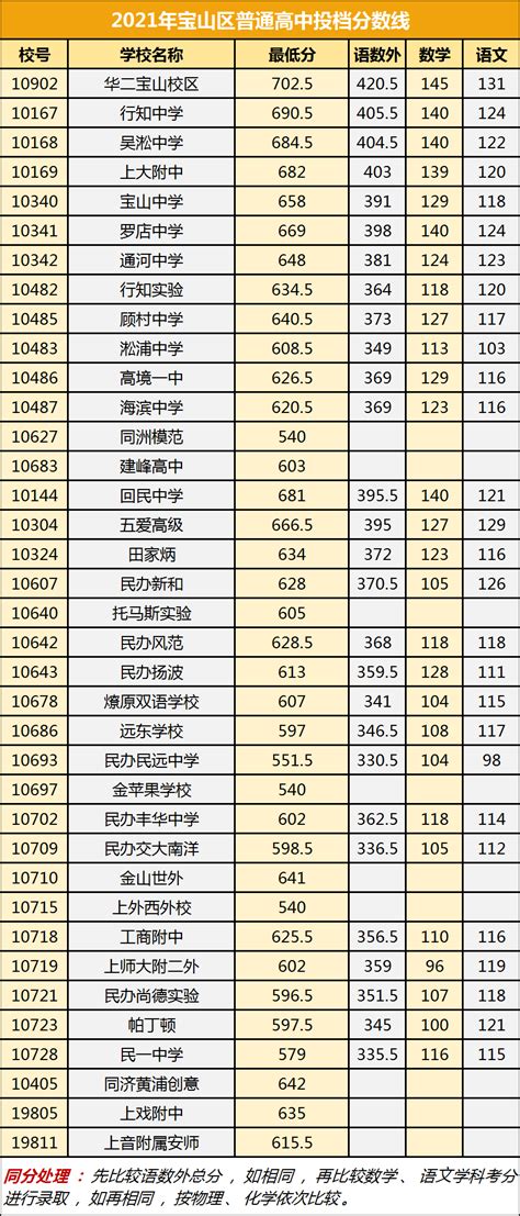 上海市宝山区高中录取分数线2021 - 上海慢慢看