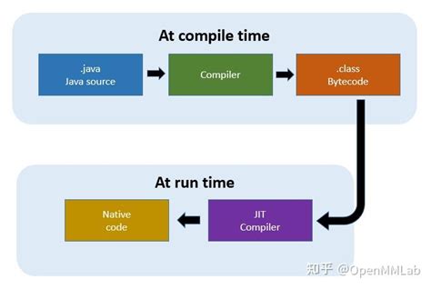 【Java技术专区】「编译器专题」彻底你明白什么是JIT编译器（Just In Time编译器） - 1024搜-程序员专属的搜索引擎