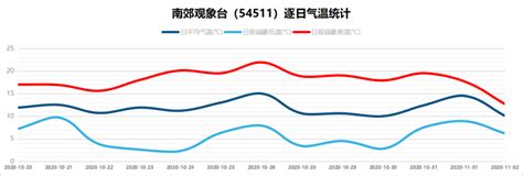 北京最低温已达冰点，气象局：目前还未入冬-千龙网·中国首都网