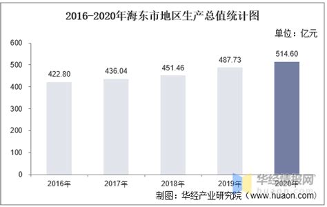 2016-2020年海东市地区生产总值、产业结构及人均GDP统计_数据